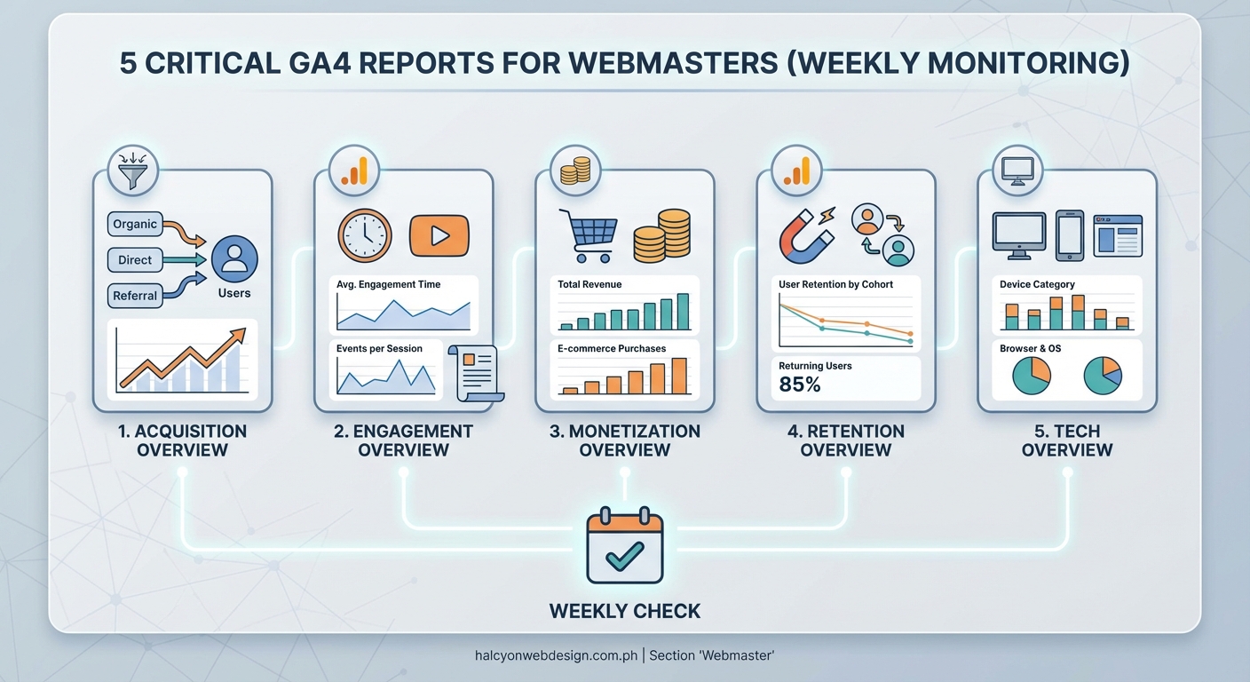 5 Critical Google Analytics 4 Reports Every Webmaster Should Monitor Weekly — 2